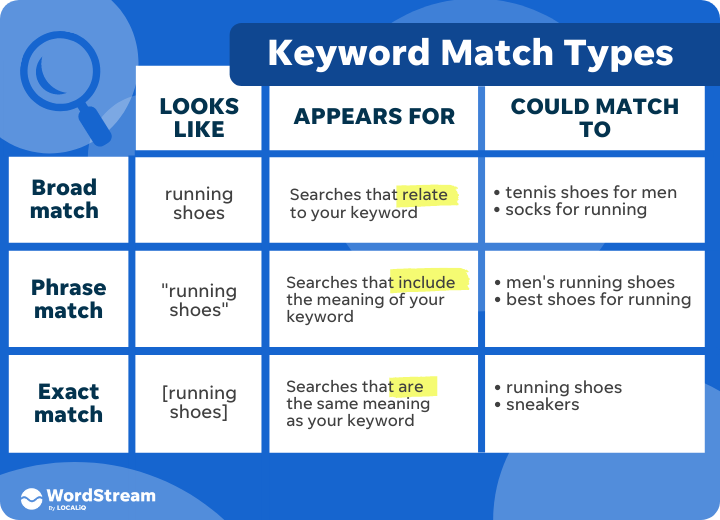 WordStream graphic for keyword match types